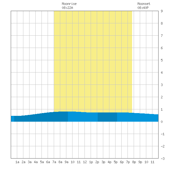 Port O'Connor tide chart for Wednesday, September 4, 2024