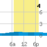 Port O'Connor tide chart for Wednesday, September 4, 2024