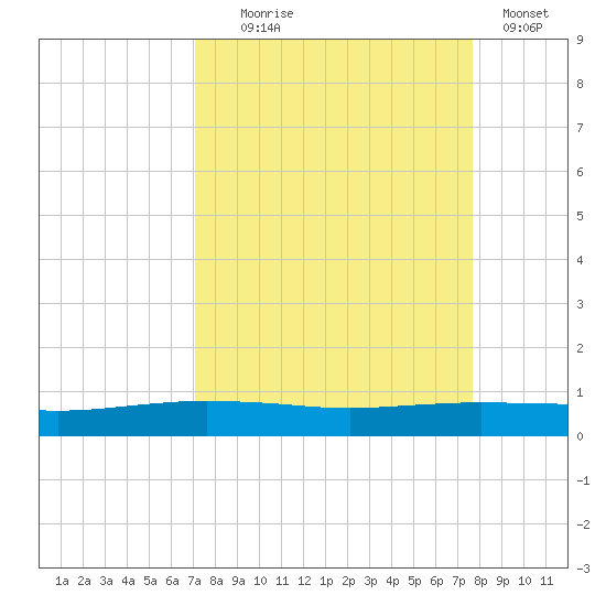 Port O'Connor tide chart for Thursday, September 5, 2024