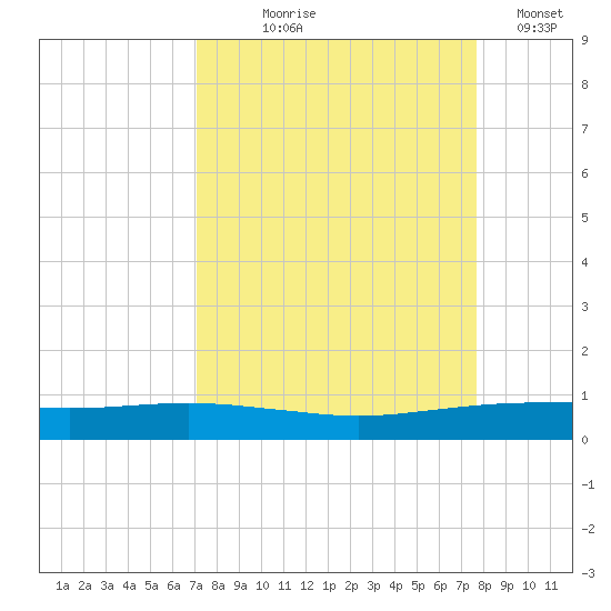 Port O'Connor tide chart for Friday, September 6, 2024