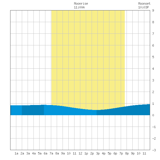 Port O'Connor tide chart for Saturday, September 7, 2024