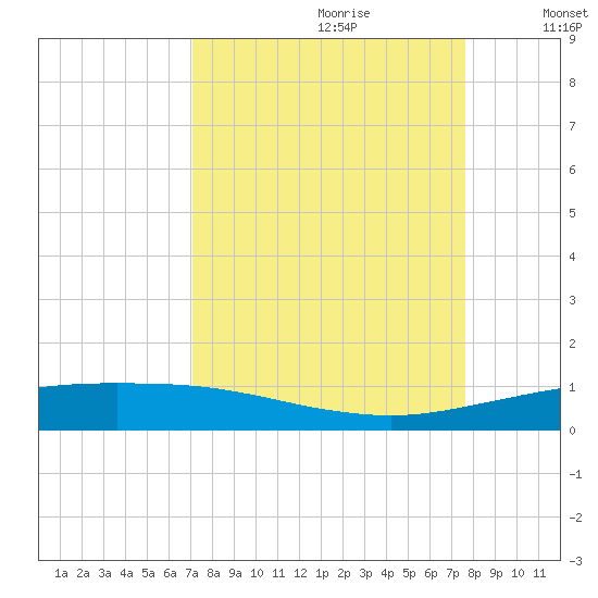 Port O'Connor tide chart for Monday, September 9, 2024