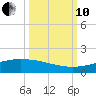 Port O'Connor tide chart for Thursday, October 10, 2024
