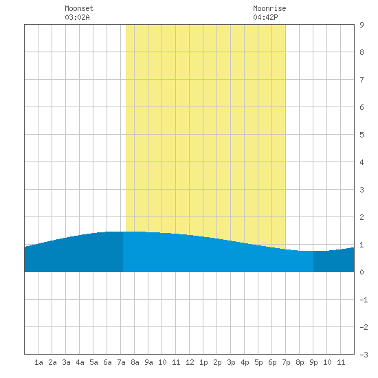 Port O'Connor tide chart for Sunday, October 13, 2024