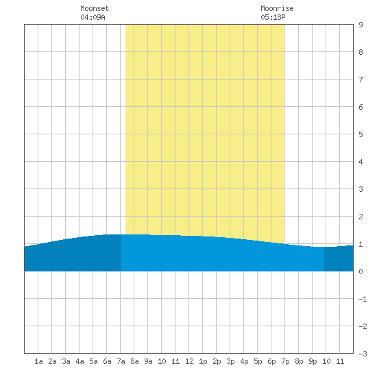 Port O'Connor tide chart for Monday, October 14, 2024
