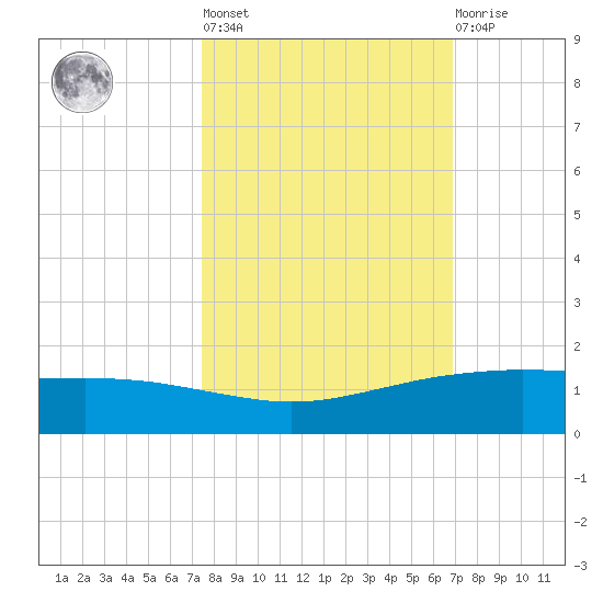 Port O'Connor tide chart for Thursday, October 17, 2024