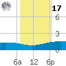 Port O'Connor tide chart for Thursday, October 17, 2024