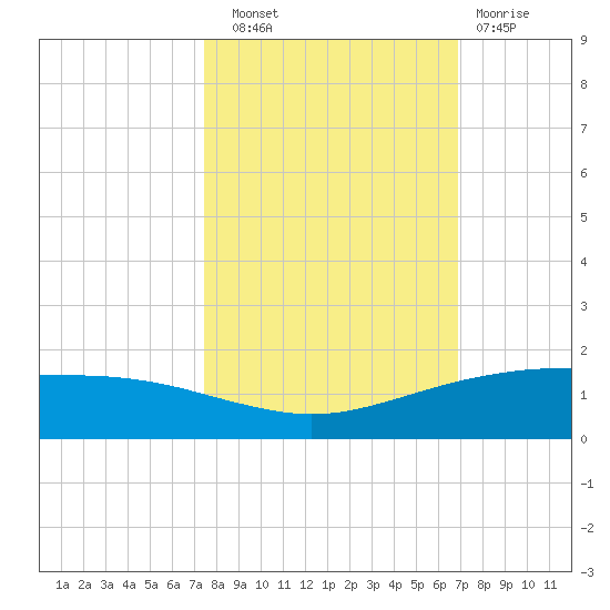 Port O'Connor tide chart for Friday, October 18, 2024