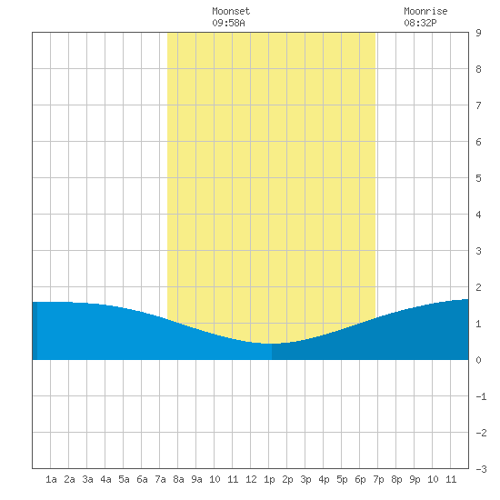 Port O'Connor tide chart for Saturday, October 19, 2024