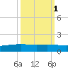Port O'Connor tide chart for Tuesday, October 1, 2024