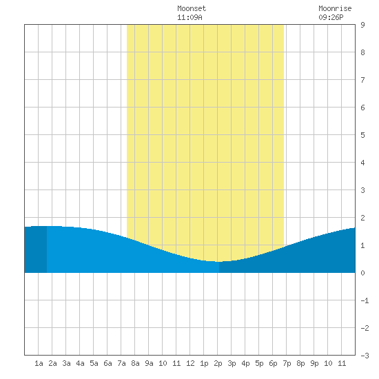 Port O'Connor tide chart for Sunday, October 20, 2024