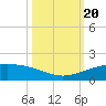 Port O'Connor tide chart for Sunday, October 20, 2024