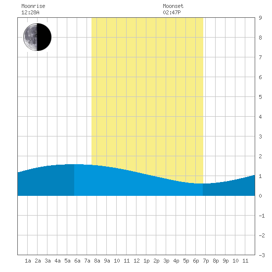 Port O'Connor tide chart for Thursday, October 24, 2024