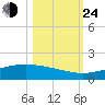 Port O'Connor tide chart for Thursday, October 24, 2024