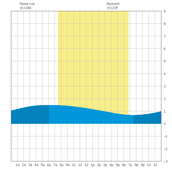 Port O'Connor tide chart for Friday, October 25, 2024