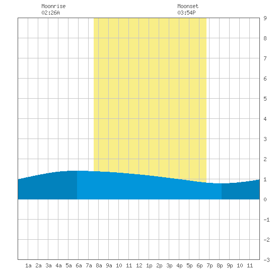 Port O'Connor tide chart for Saturday, October 26, 2024