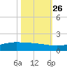 Port O'Connor tide chart for Saturday, October 26, 2024