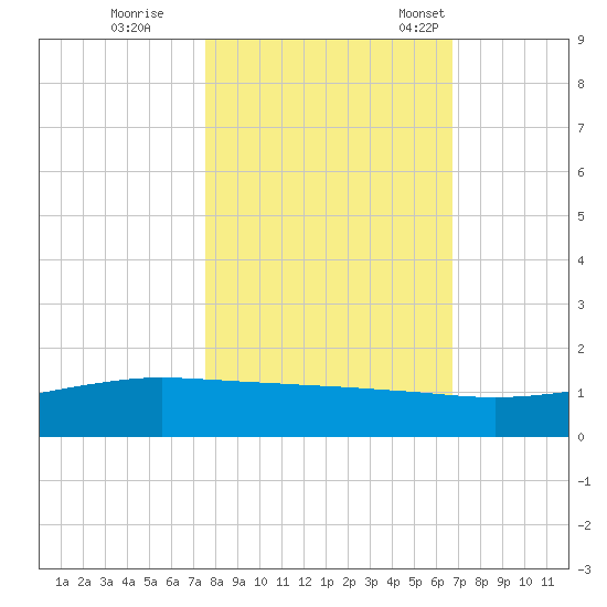 Port O'Connor tide chart for Sunday, October 27, 2024