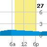 Port O'Connor tide chart for Sunday, October 27, 2024