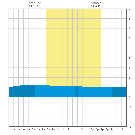 Port O'Connor tide chart for Monday, October 28, 2024