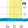 Port O'Connor tide chart for Monday, October 28, 2024