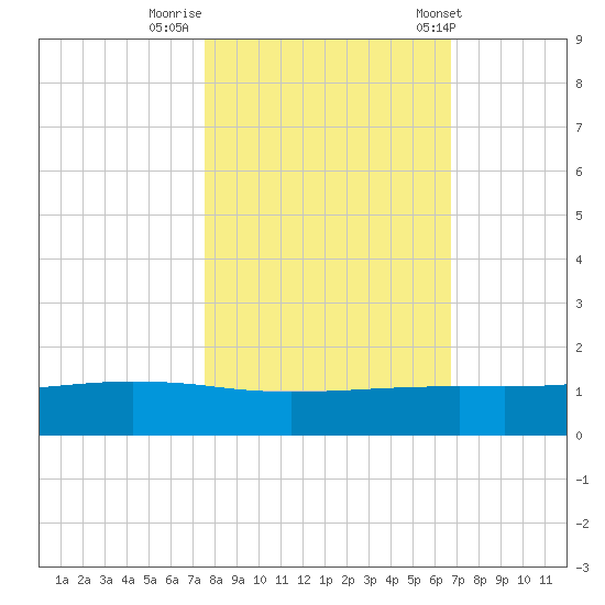 Port O'Connor tide chart for Tuesday, October 29, 2024