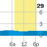 Port O'Connor tide chart for Tuesday, October 29, 2024