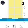 Port O'Connor tide chart for Wednesday, October 2, 2024