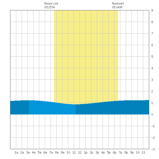 Port O'Connor tide chart for Wednesday, October 30, 2024