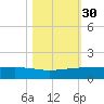 Port O'Connor tide chart for Wednesday, October 30, 2024