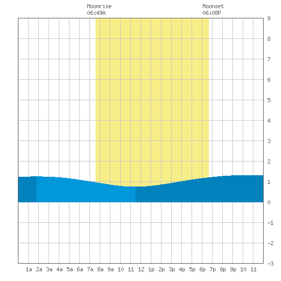 Port O'Connor tide chart for Thursday, October 31, 2024
