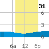 Port O'Connor tide chart for Thursday, October 31, 2024