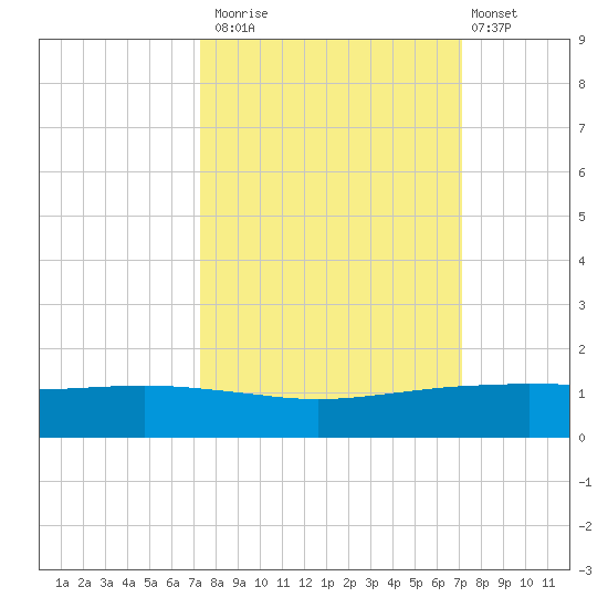 Port O'Connor tide chart for Thursday, October 3, 2024
