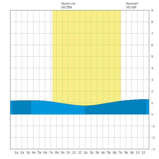 Port O'Connor tide chart for Friday, October 4, 2024