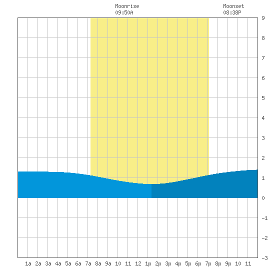 Port O'Connor tide chart for Saturday, October 5, 2024