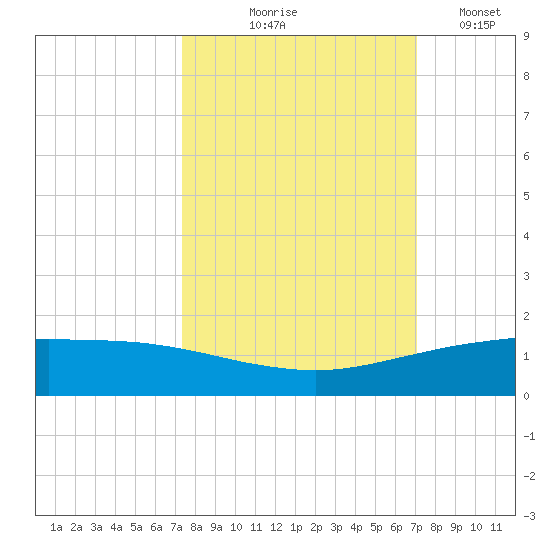 Port O'Connor tide chart for Sunday, October 6, 2024