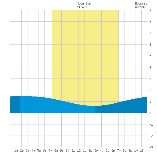 Port O'Connor tide chart for Monday, October 7, 2024