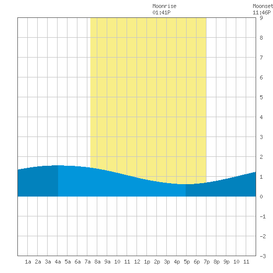 Port O'Connor tide chart for Wednesday, October 9, 2024
