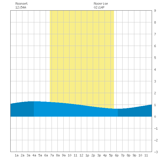 Port O'Connor tide chart for Sunday, November 10, 2024