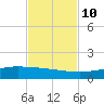 Port O'Connor tide chart for Sunday, November 10, 2024
