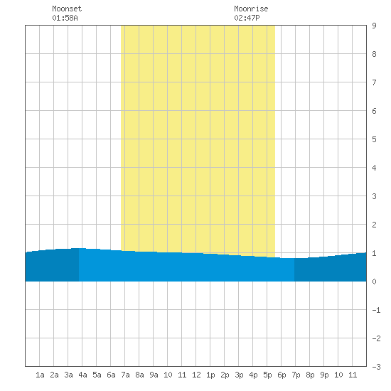Port O'Connor tide chart for Monday, November 11, 2024