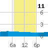 Port O'Connor tide chart for Monday, November 11, 2024