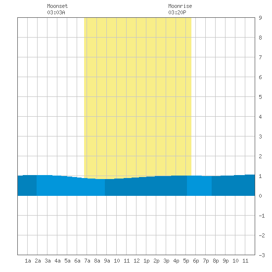 Port O'Connor tide chart for Tuesday, November 12, 2024