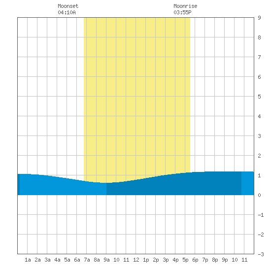 Port O'Connor tide chart for Wednesday, November 13, 2024