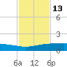 Port O'Connor tide chart for Wednesday, November 13, 2024