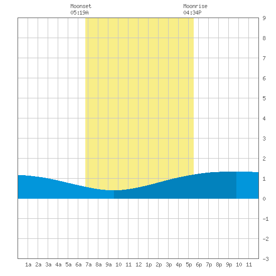 Port O'Connor tide chart for Thursday, November 14, 2024
