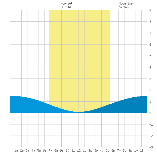 Port O'Connor tide chart for Sunday, November 17, 2024
