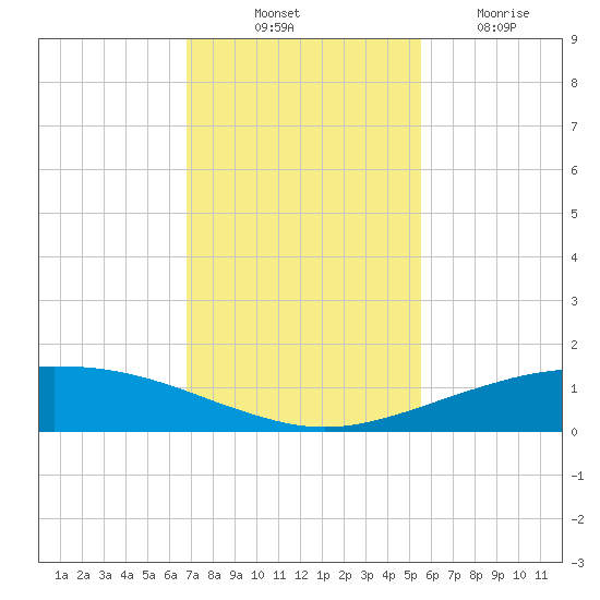 Port O'Connor tide chart for Monday, November 18, 2024