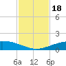 Port O'Connor tide chart for Monday, November 18, 2024