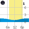 Port O'Connor tide chart for Friday, November 1, 2024